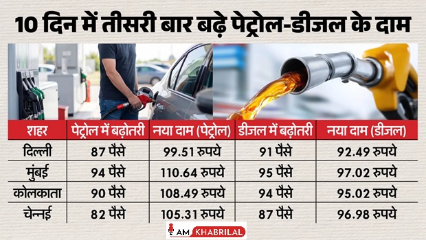Petrol-Diesel+Price+Hike%3A+10+%E0%A4%A6%E0%A4%BF%E0%A4%A8+%E0%A4%AE%E0%A5%87%E0%A4%82+%E0%A4%9A%E0%A5%8C%E0%A4%A5%E0%A5%80+%E0%A4%AC%E0%A4%BE%E0%A4%B0+%E0%A4%AC%E0%A4%A2%E0%A4%BC%E0%A5%87+%E0%A4%A6%E0%A4%BE%E0%A4%AE%2C+%E0%A4%86%E0%A4%AE+%E0%A4%9C%E0%A4%A8%E0%A4%A4%E0%A4%BE+%E0%A4%AA%E0%A4%B0+%E0%A4%AC%E0%A4%A2%E0%A4%BC%E0%A4%BE+%E0%A4%AE%E0%A4%B9%E0%A4%82%E0%A4%97%E0%A4%BE%E0%A4%88+%E0%A4%95%E0%A4%BE+%E0%A4%AC%E0%A5%8B%E0%A4%9D
